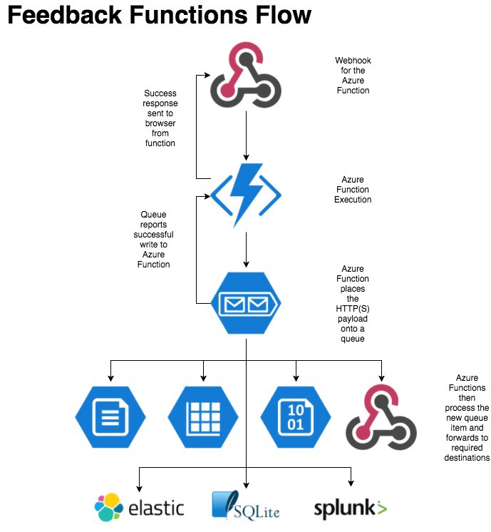 Feedback Functions Flow